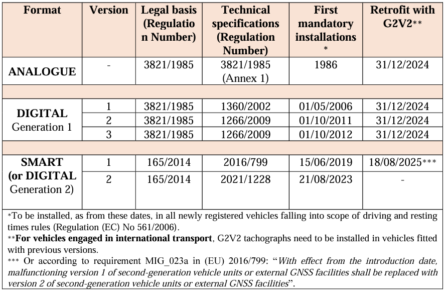 A table to show when smart tachographs will be required by law.